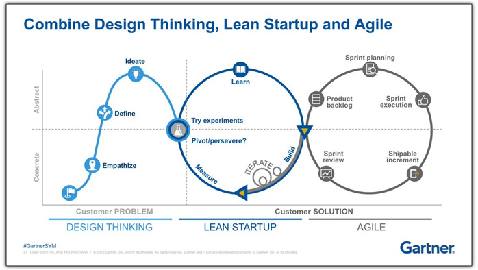 Combine-design-thinking