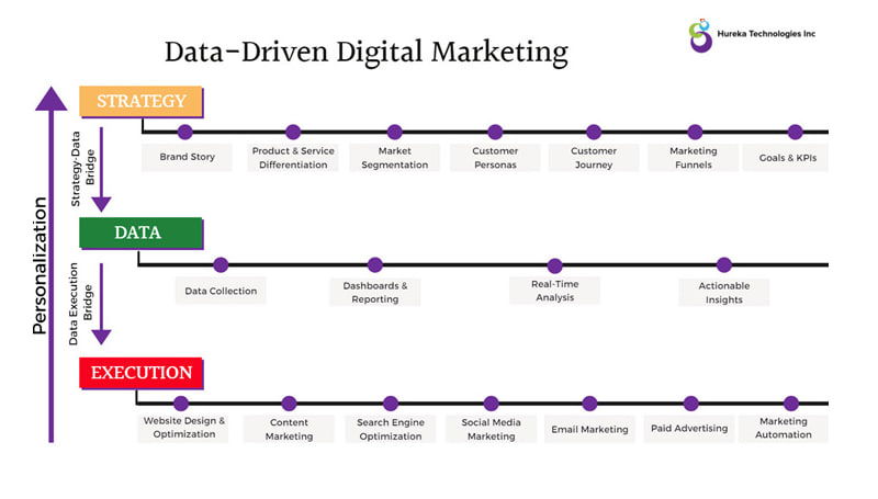 Data-driven Digital marketing