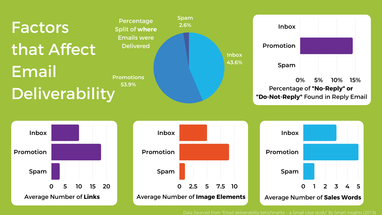 Factors that Affect Email Deliverability: Out of 100 emails, sent to Spam and 53.9% were sent to Promotions while the remanding 43.6% were sent to inbox. All emails with a "No-Reply" email address were sent to Promotion. The more links, image elements, and sales words in the email the more likely it will be sent to promotion.