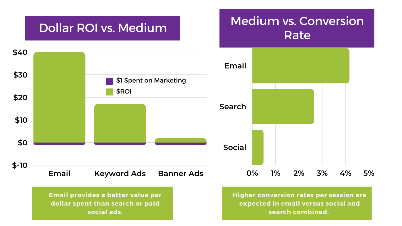 Data proving Email Provides a better value per dollar spent that search or paid social ads. Also, data proving that higher conversion rate per session are expected in email versus social and search combined. 