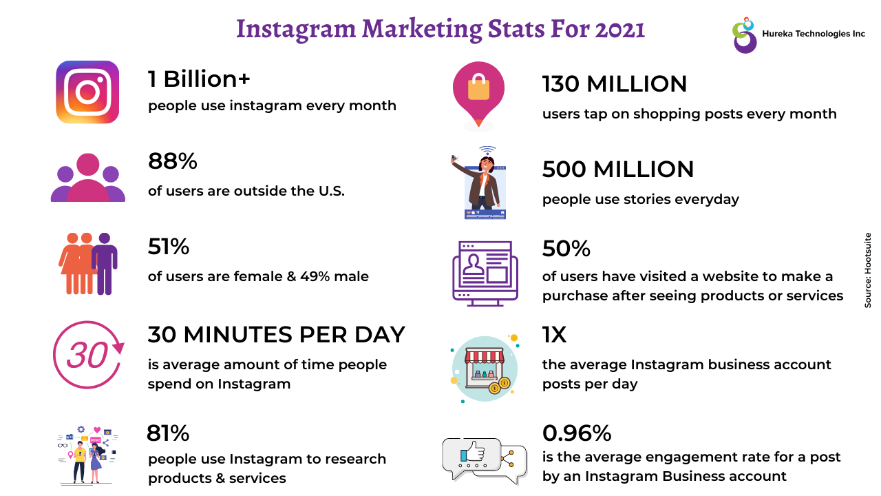 Infographic on Instagram Marketing Statistics 2021