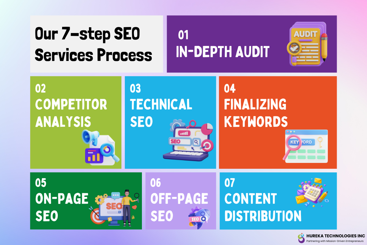 SEO Process in NJ