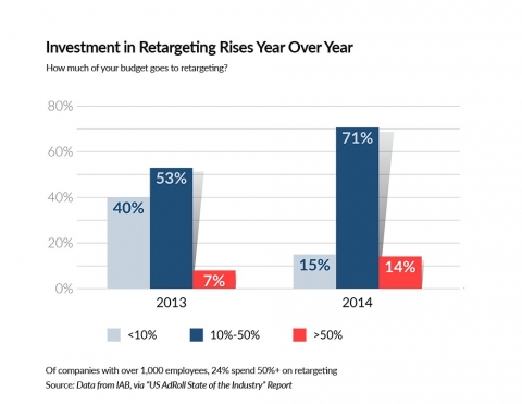 content marketing trends retargeting