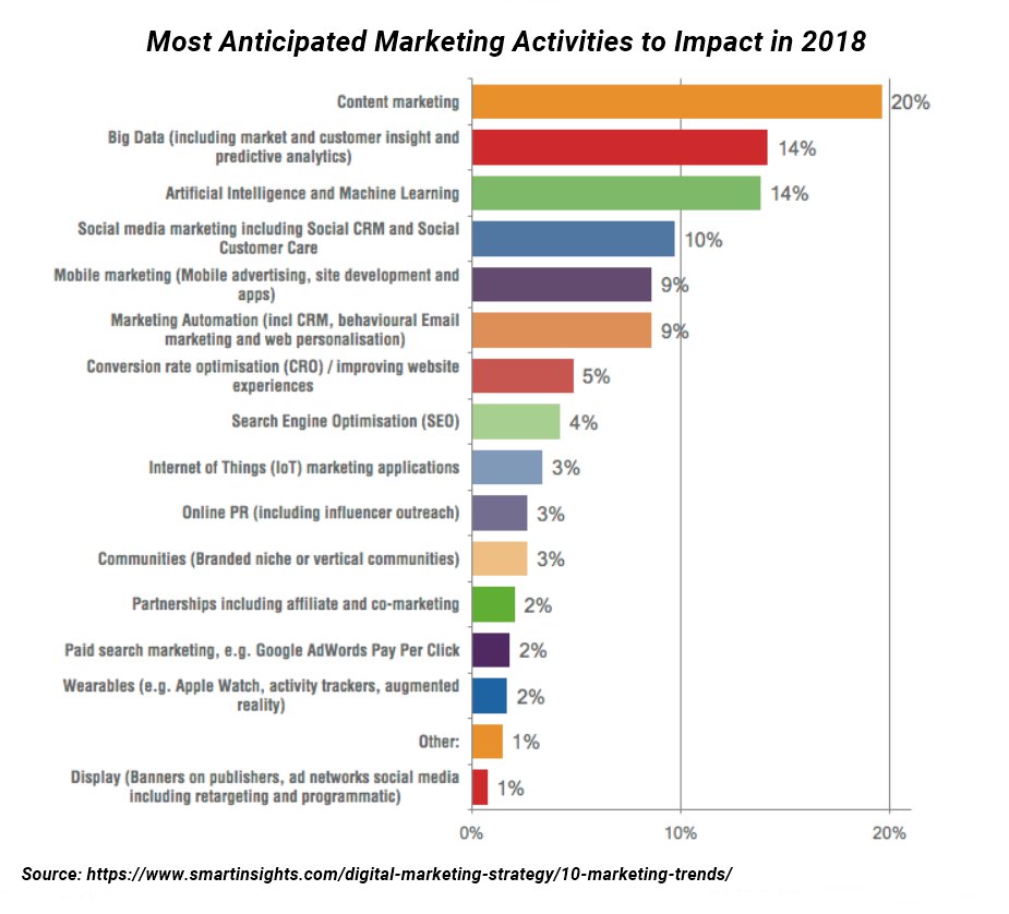 digital marketing trends 2018