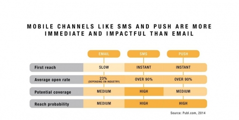 response to sms marketing