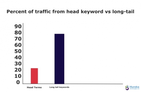 head keywords vs long tail on page seo