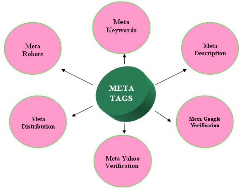 meta tags on page seo optimization services