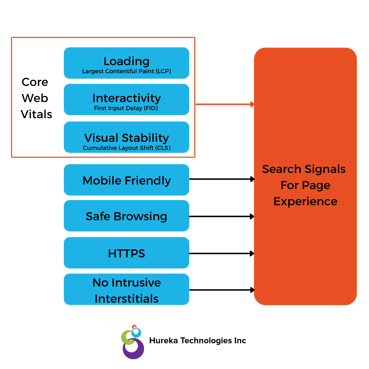 Google page experience ranking signals