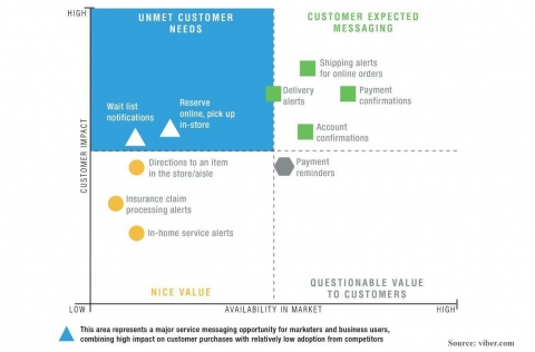 sms marketing driving consumer purchases