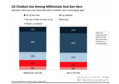 use of chatbots in digital marketing