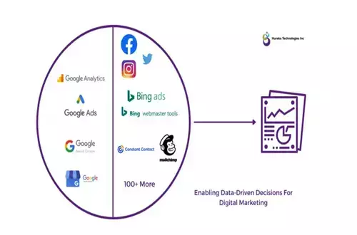 Enabling data driven decisions for digital marketing